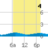 Tide chart for No Name Key, east side, Bahia Honda Channel, Florida on 2025/06/4