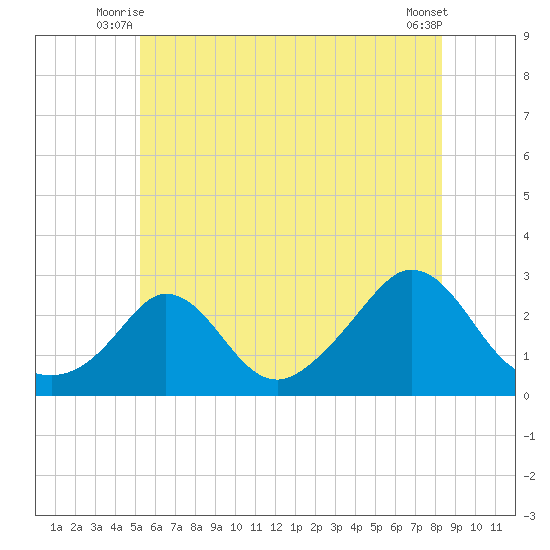 Tide Chart for 2021/07/7