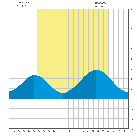 Tide Chart for 2021/08/4