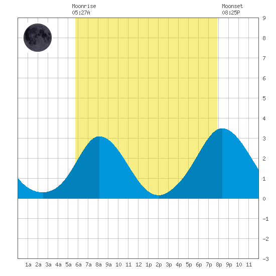 Tide Chart for 2021/08/8