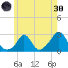 Tide chart for Nomans Land, Martha's Vineyard, Massachusetts on 2022/05/30