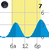 Tide chart for Nomans Land, Martha's Vineyard, Massachusetts on 2024/05/7