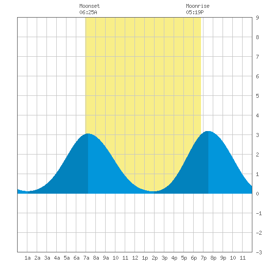 Tide chart for Nomans Land on 2025/03/12