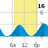 Tide chart for Nomans Land, Massachusetts on 2025/03/16