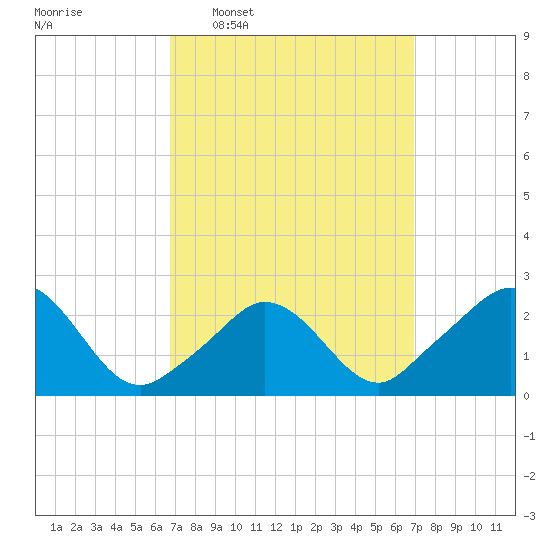 Tide chart for Nomans Land on 2025/03/19