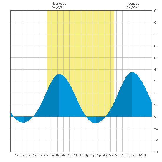 Tide chart for Nomans Land on 2025/03/01