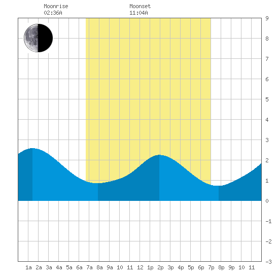 Tide chart for Nomans Land on 2025/03/22