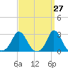 Tide chart for Nomans Land, Massachusetts on 2025/03/27