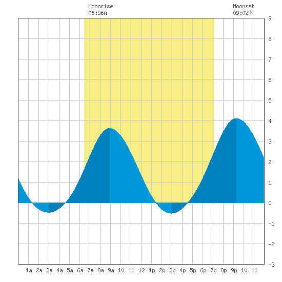 Tide chart for Nomans Land on 2025/03/30