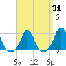 Tide chart for Nomans Land, Massachusetts on 2025/03/31
