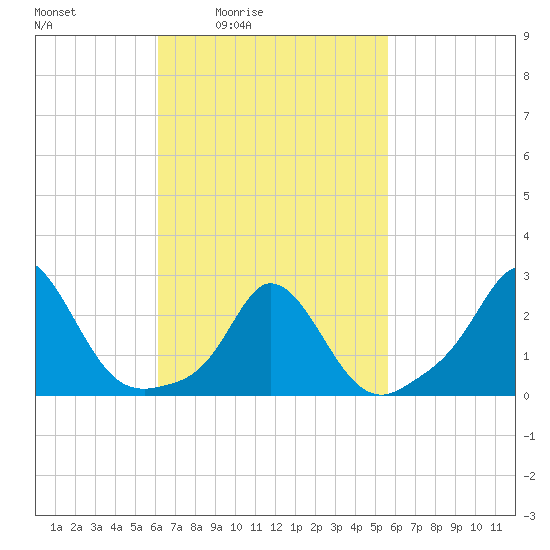 Tide chart for Nomans Land on 2025/03/05