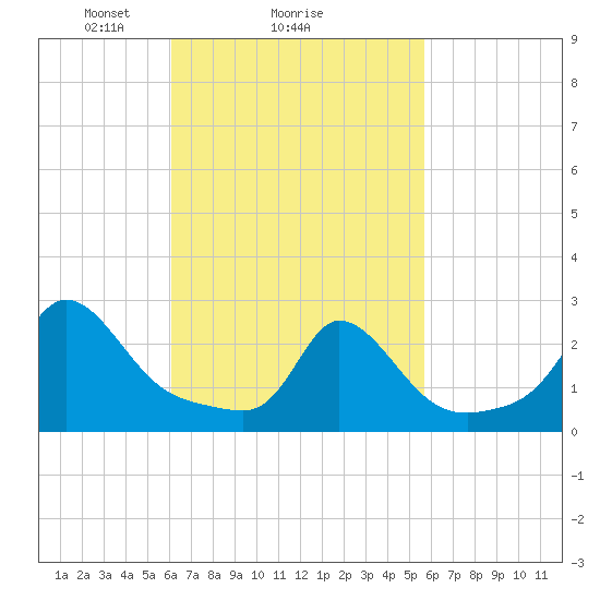 Tide chart for Nomans Land on 2025/03/07