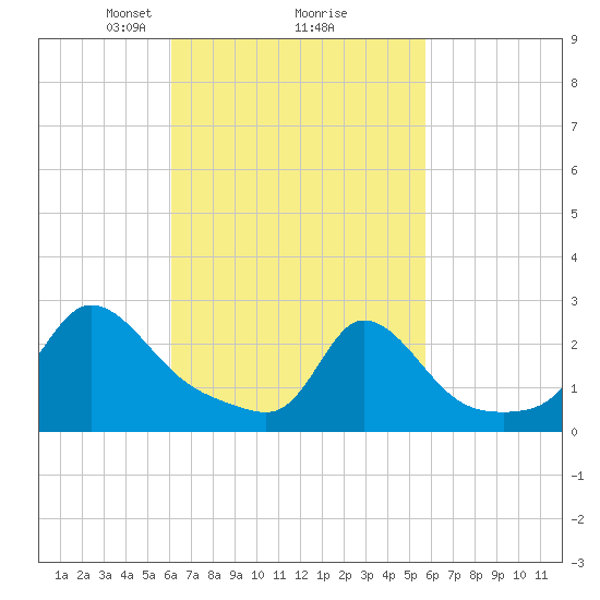 Tide chart for Nomans Land on 2025/03/08