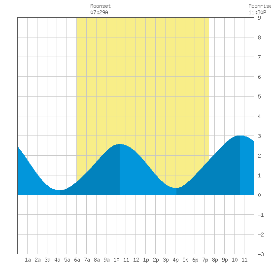 Tide chart for Nomans Land on 2025/04/16