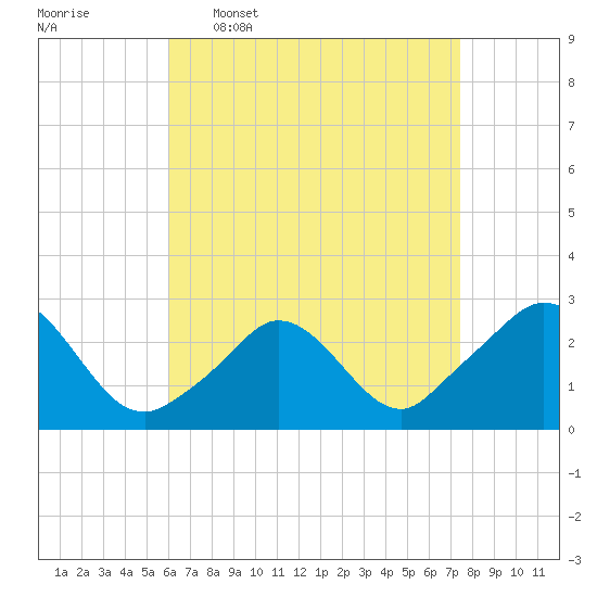 Tide chart for Nomans Land on 2025/04/17