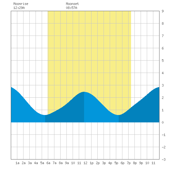 Tide chart for Nomans Land on 2025/04/18