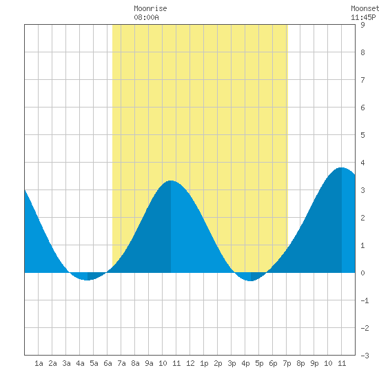 Tide chart for Nomans Land on 2025/04/01