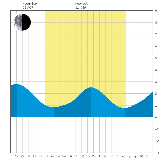 Tide chart for Nomans Land on 2025/04/20