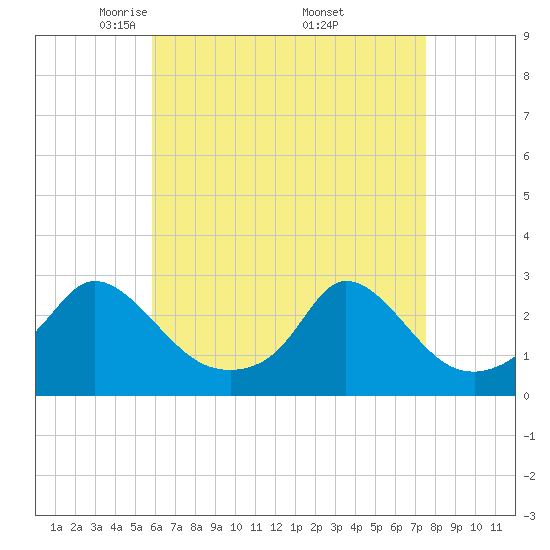 Tide chart for Nomans Land on 2025/04/22