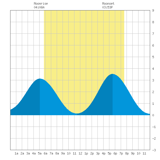 Tide chart for Nomans Land on 2025/04/24