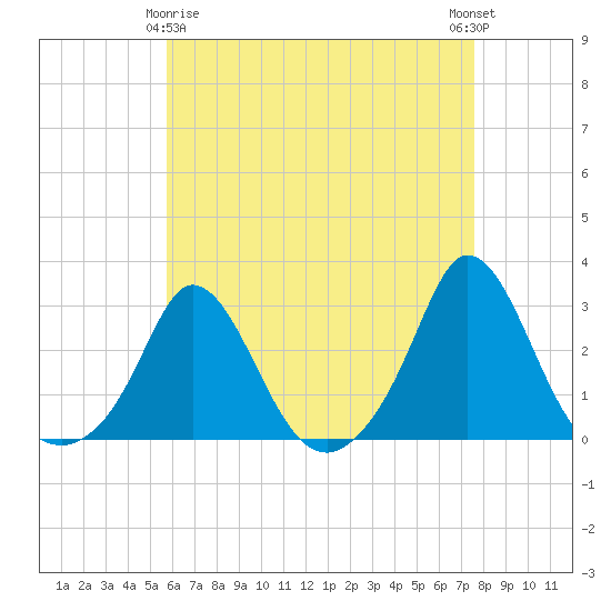 Tide chart for Nomans Land on 2025/04/26