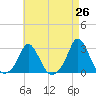 Tide chart for Nomans Land, Massachusetts on 2025/04/26