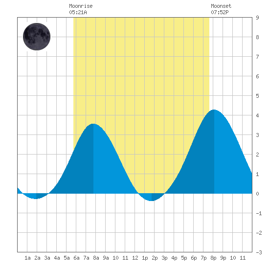 Tide chart for Nomans Land on 2025/04/27