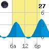 Tide chart for Nomans Land, Massachusetts on 2025/04/27