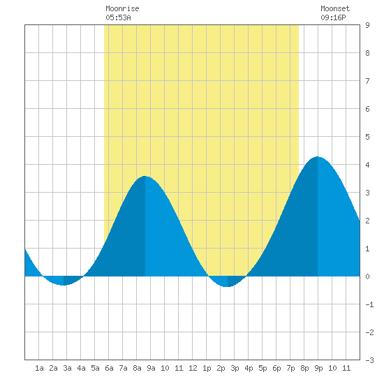 Tide chart for Nomans Land on 2025/04/28