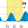 Tide chart for Nomans Land, Massachusetts on 2025/04/29