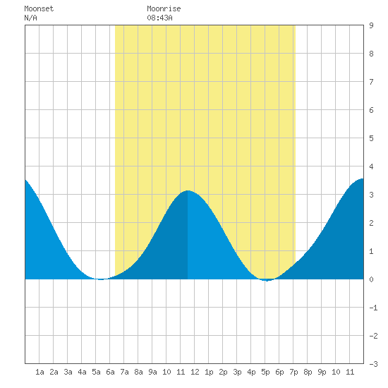 Tide chart for Nomans Land on 2025/04/02