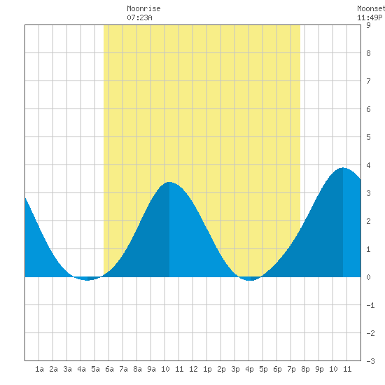 Tide chart for Nomans Land on 2025/04/30