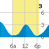 Tide chart for Nomans Land, Massachusetts on 2025/04/3