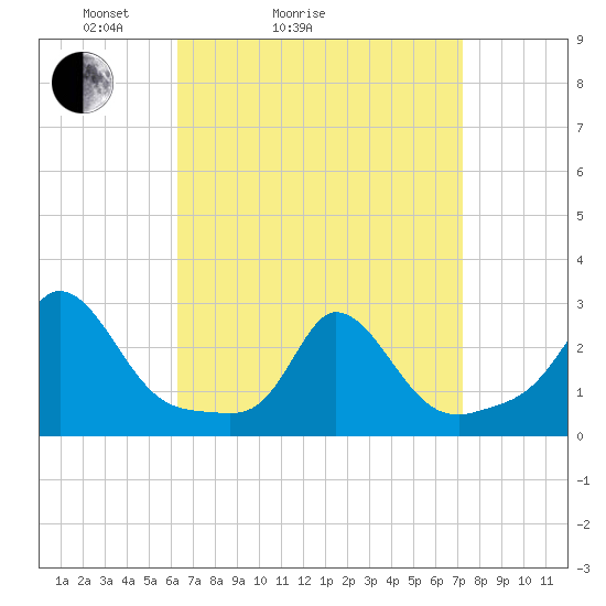 Tide chart for Nomans Land on 2025/04/04