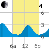 Tide chart for Nomans Land, Massachusetts on 2025/04/4
