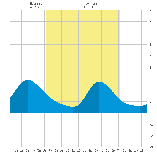 Tide chart for Nomans Land on 2025/04/06