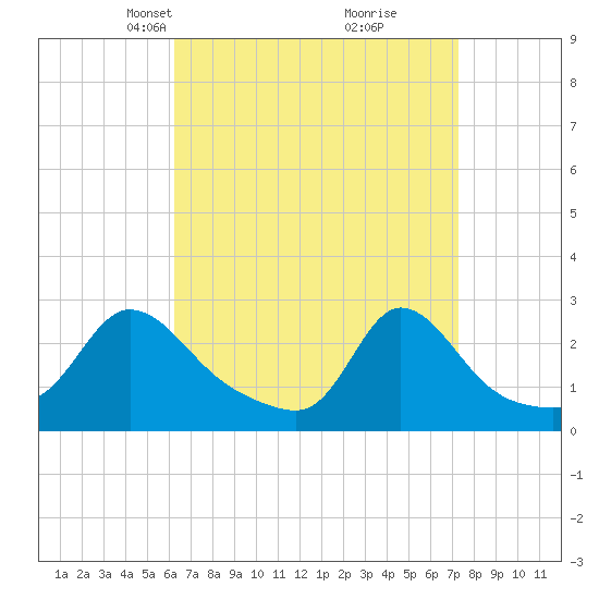 Tide chart for Nomans Land on 2025/04/07