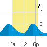 Tide chart for Nomans Land, Massachusetts on 2025/04/7