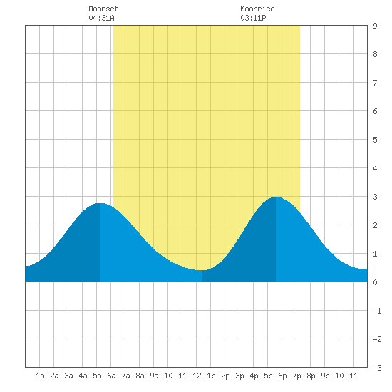 Tide chart for Nomans Land on 2025/04/08