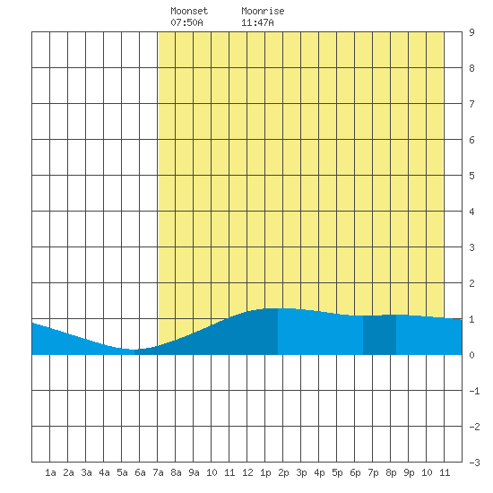 Tide Chart for 2021/04/20