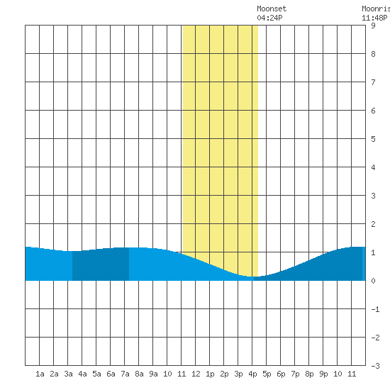 Tide Chart for 2021/11/26