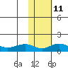 Tide chart for Nome Tides, Norton Sound, Alaska on 2023/02/11
