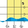 Tide chart for Nome Tides, Norton Sound, Alaska on 2023/08/5
