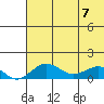 Tide chart for Nome Tides, Norton Sound, Alaska on 2023/08/7