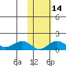 Tide chart for Nome Tides, Norton Sound, Alaska on 2024/02/14