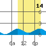Tide chart for Nome Tides, Norton Sound, Alaska on 2024/03/14