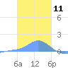 Tide chart for Hall Islands, Nomwin Atoll, Pacific Islands on 2021/01/11