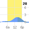 Tide chart for Hall Islands, Nomwin Atoll, Pacific Islands on 2021/01/28