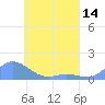 Tide chart for Hall Islands, Nomwin Atoll, Pacific Islands on 2021/05/14