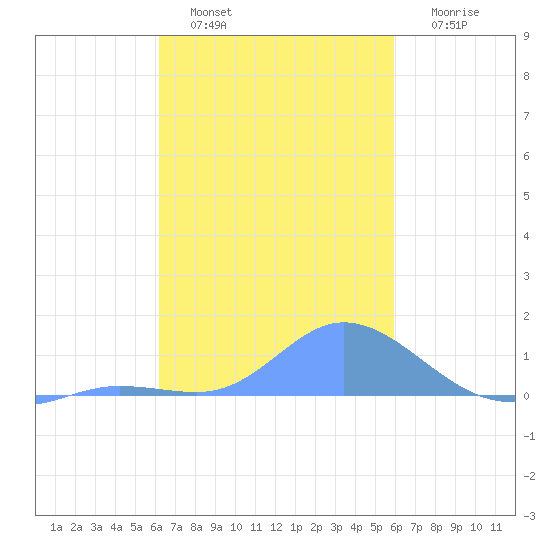 Tide Chart for 2022/01/20